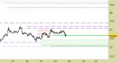 Future Silver daily: prezzi sul primo supporto