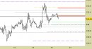 Future Bund intraday: riviste al ribasso le proiezioni a 1-2 giornate