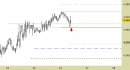 Future EuroStoxx50 intraday: prezzi in area di stabilizzazione