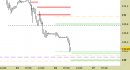 Future Bund intraday: prezzi in avvicinamento ai supporti daily