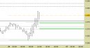 Future EuroStoxx50 intraday: alzati i supporti e fissate proiezioni aggiornate