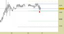 E.mini SP500 intraday: tutti confermati i livelli fino a lunedì