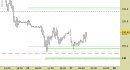 Future Bund intraday: stabilizzazione sopra ai supporti