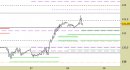 Future Bund intraday: prezzi in riavvicinamento ai nuovi supporti