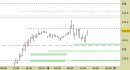 future natural gas, grafico a barre da 30 minuti. Prezzi fino al 28/11/23, ore 13.40, last 2.954