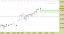Future FtseMib intraday: alzati i supporti e allargate le proiezioni