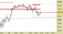 E.mini Nasdaq100 intraday: abbassata la resistenza principale