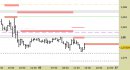 Eur/Usd intraday: abbassata la resistenza principale