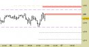 Eur/Usd intraday: riviste le resistenze, aggiornate le proiezioni