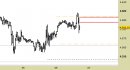 E.mini SP500 intraday: atteso un ripiegamento