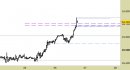 Future Dax intraday: prezzi in area di stabilizzazione sui massimi di seduta