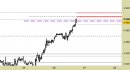 Future EuroStoxx50 intraday: aggiornate le resistenze