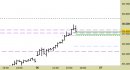 Future FtseMib intraday: alzati ancora i supporti