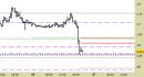 Future Natural Gas daily: aggiornati tutti i livelli, forato un supporto molto importante