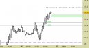 Future Bund intraday: alzati i supporti e confermato il target