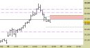 Future FtseMib intraday: nuovo segnale, violato l'ex supporto