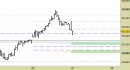 Future FtseMib intraday: raggiunto il target ribassista, nuovo segnale