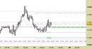 Future EuroStoxx50 intraday: alzato il supporto principale