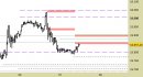 E.mini Nasdaq100 intraday: prezzi in rimbalzo sulla prima resistenza