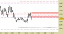 Eur/Usd intraday: nuovo segnale