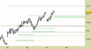 Future BTP daily: raggiunto un ulteriore obiettivo intermedio