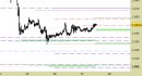 Future Gold daily: alzati i supporti e confermate le proiezioni
