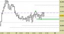 Future Dax intraday: alzato il supporto principale