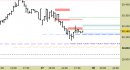 Future FtseMib intraday: prezzi in area di verifica, ci rimettiamo in osservazione