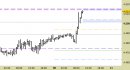 Future EuroStoxx50 intraday: prezzi in zona di verifica sui massimi