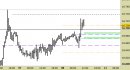 Future Dax intraday: oltrepassata l'ex resistenza, aggiornati i livelli