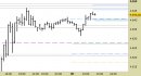 future Eurostoxx50, grafico a barre da 30 minuti. Prezzi fino al 08/12/23, ore 14.16, last 4499