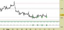 Forex weekly: GBP/USD, prezzi in reazione dopo il test del primo supporto
