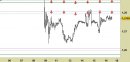Forex weekly: GBP/USD, prezzi in stabilizzazione sotto alla prima resistenza