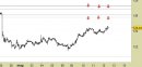 Forex weekly: Eur/JPY, prezzi in lento riavvicinamento alle resistenze