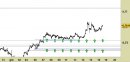 Forex weekly: AUD/USD, prezzi in stabilizzazione da mercoledì