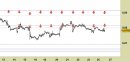 Forex weekly: Eur/GBP, prezzi in stretta stabilizzazione sotto alla prima resistenza